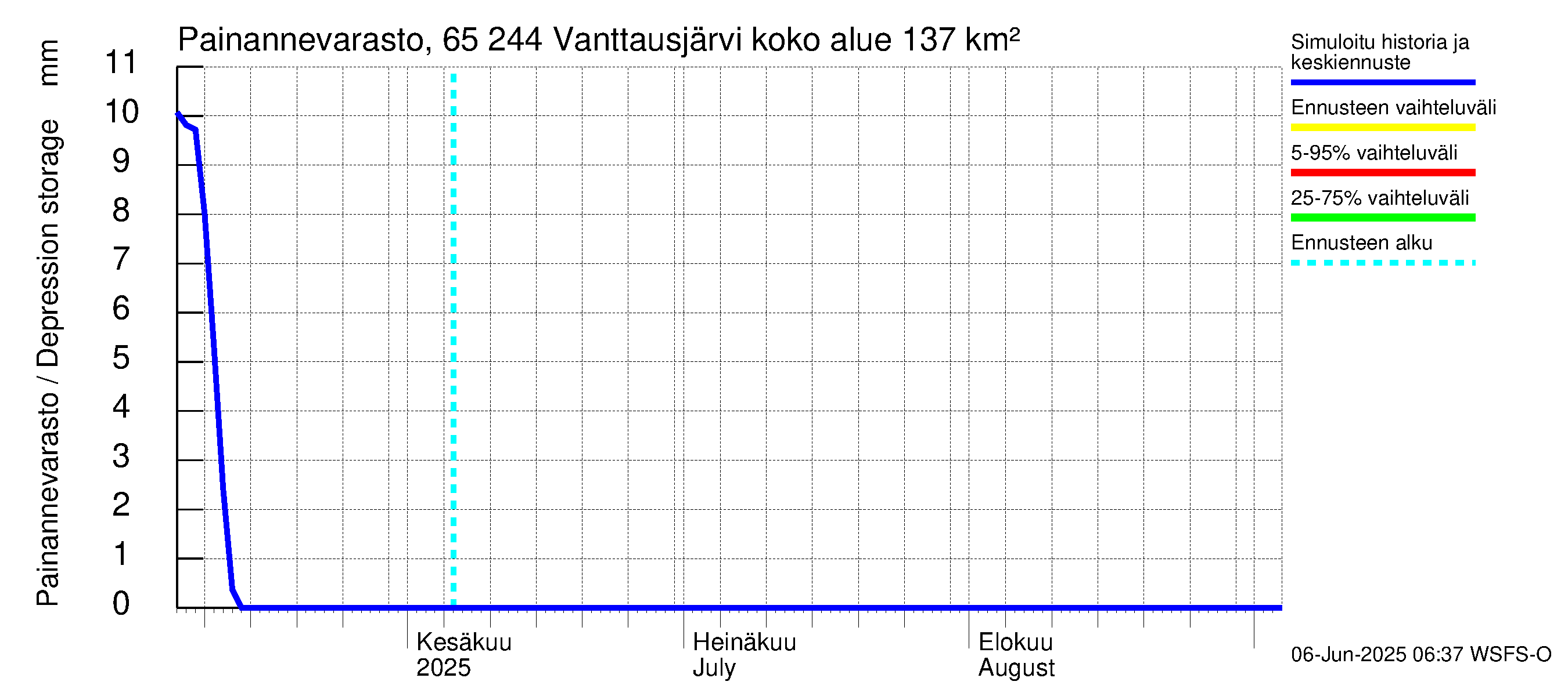 Kemijoen vesistöalue - Vanttausjärvi: Painannevarasto