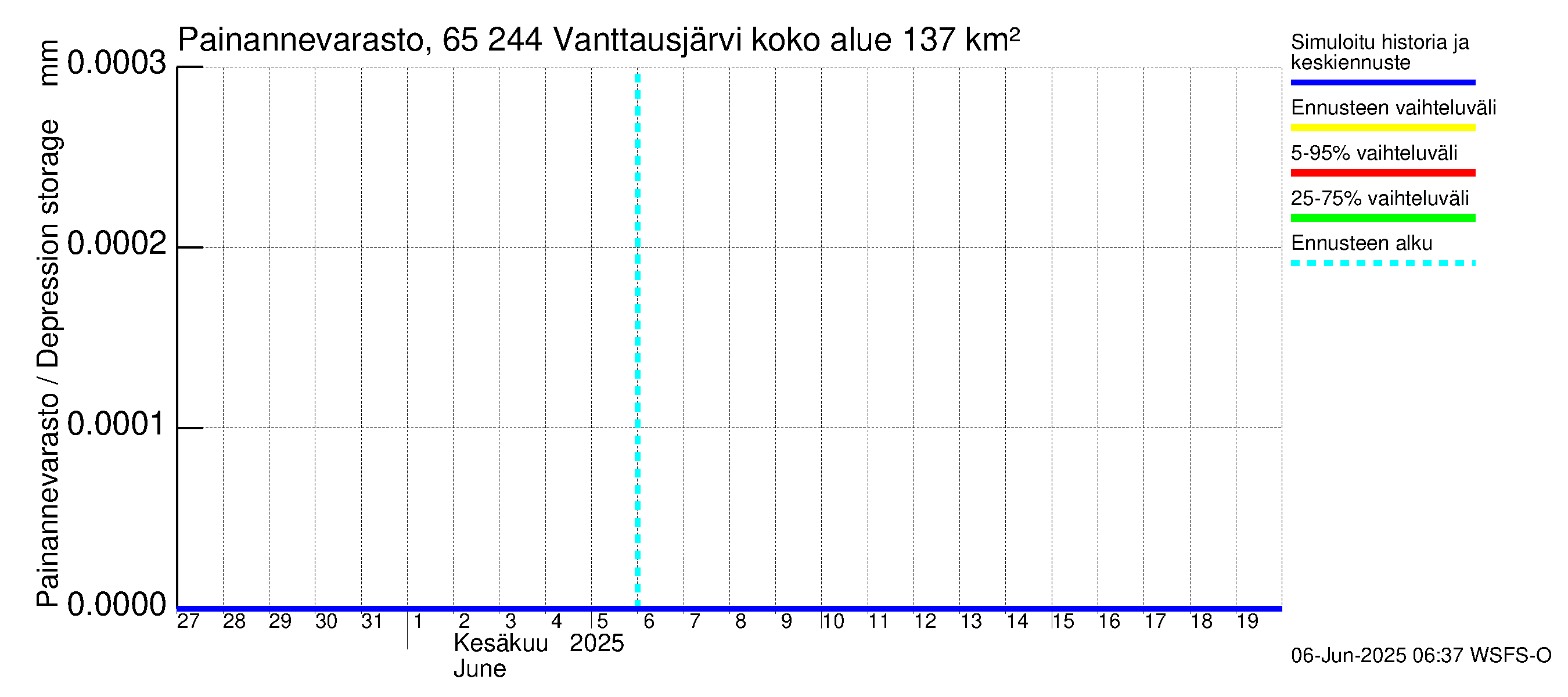 Kemijoen vesistöalue - Vanttausjärvi: Painannevarasto