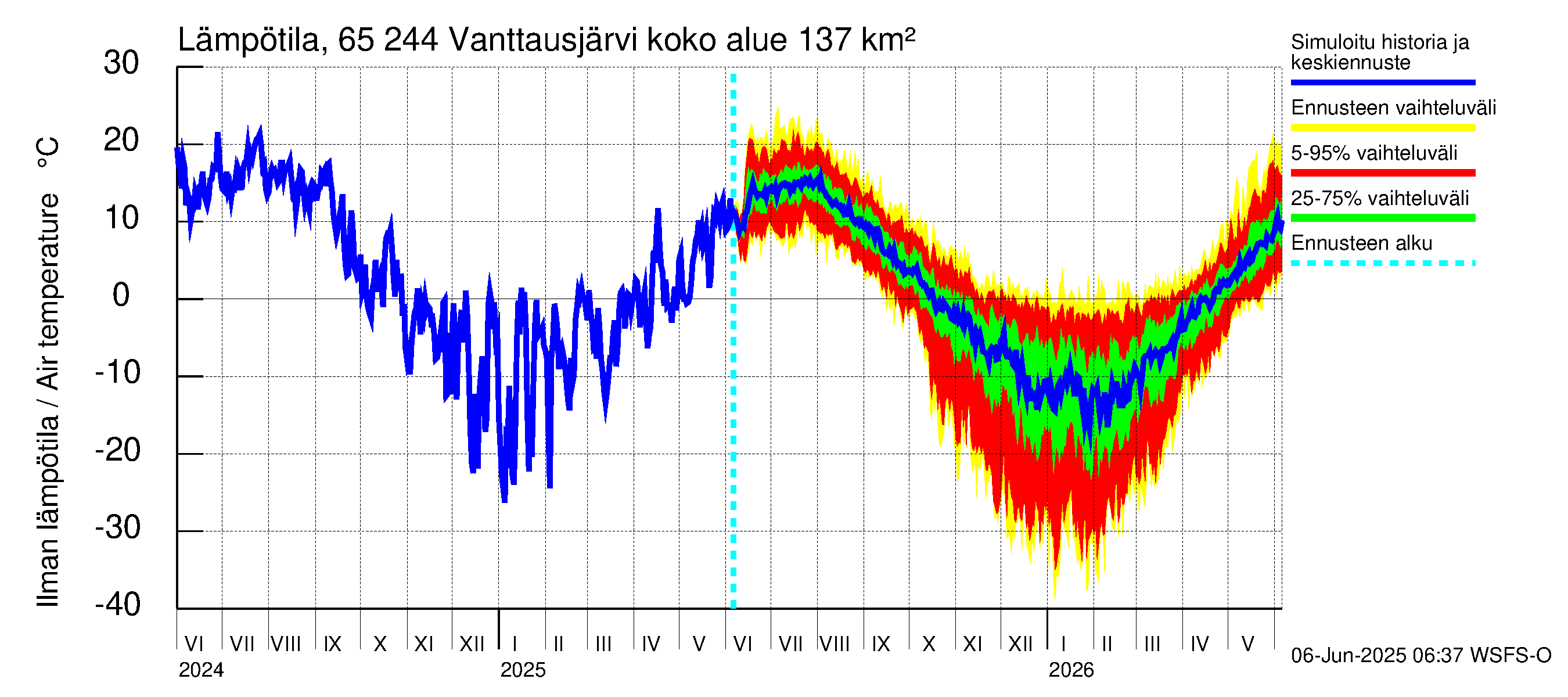 Kemijoen vesistöalue - Vanttausjärvi: Ilman lämpötila