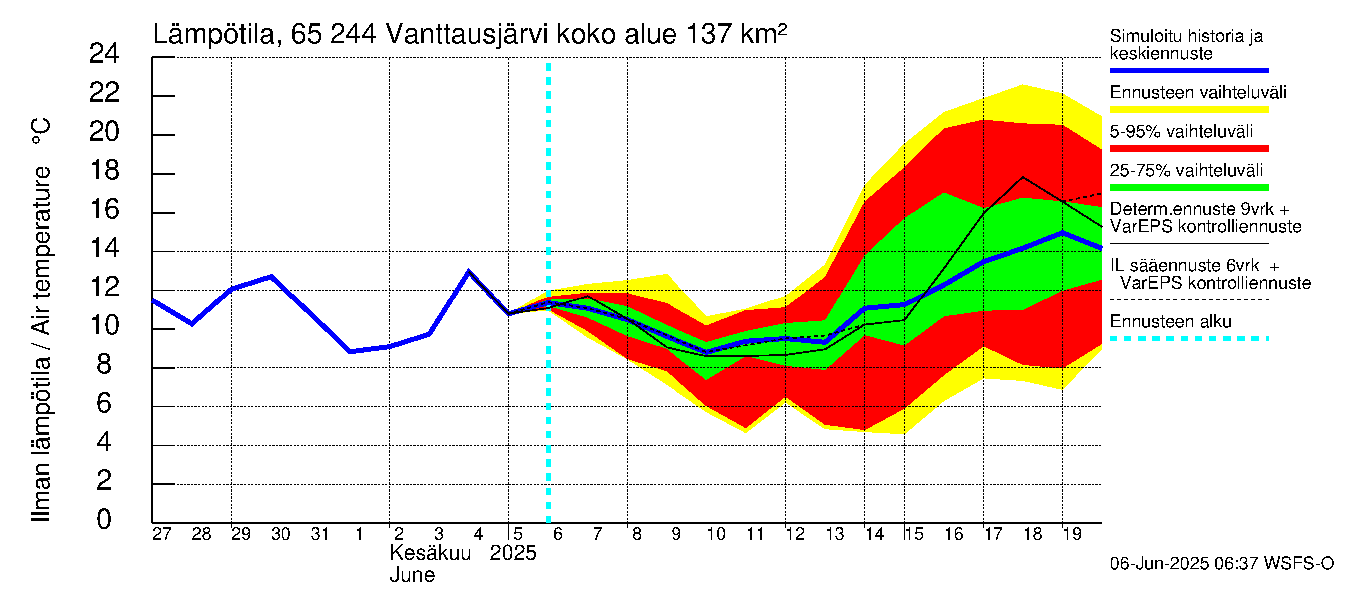 Kemijoen vesistöalue - Vanttausjärvi: Ilman lämpötila