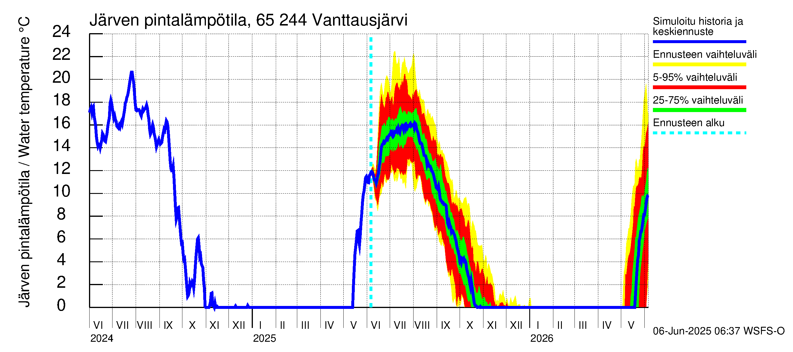 Kemijoen vesistöalue - Vanttausjärvi: Järven pintalämpötila