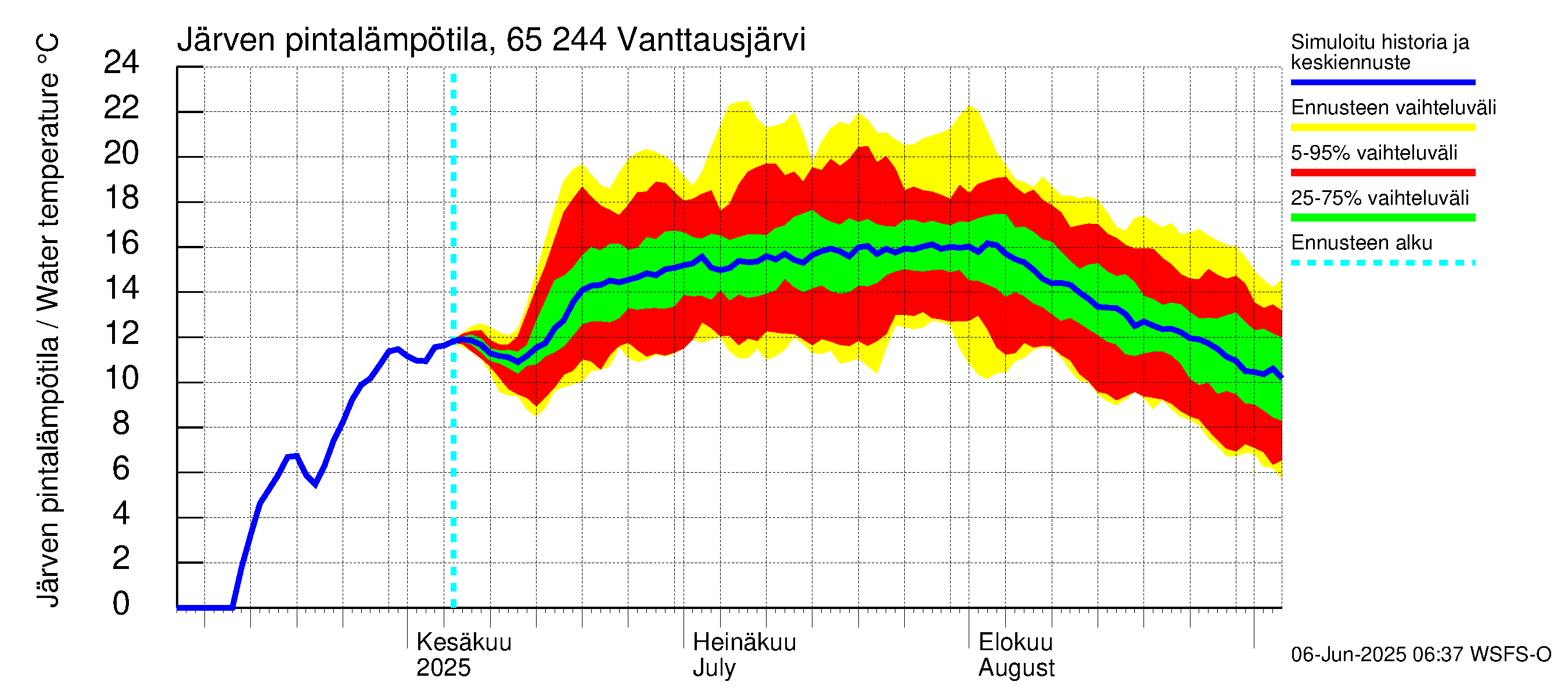Kemijoen vesistöalue - Vanttausjärvi: Järven pintalämpötila