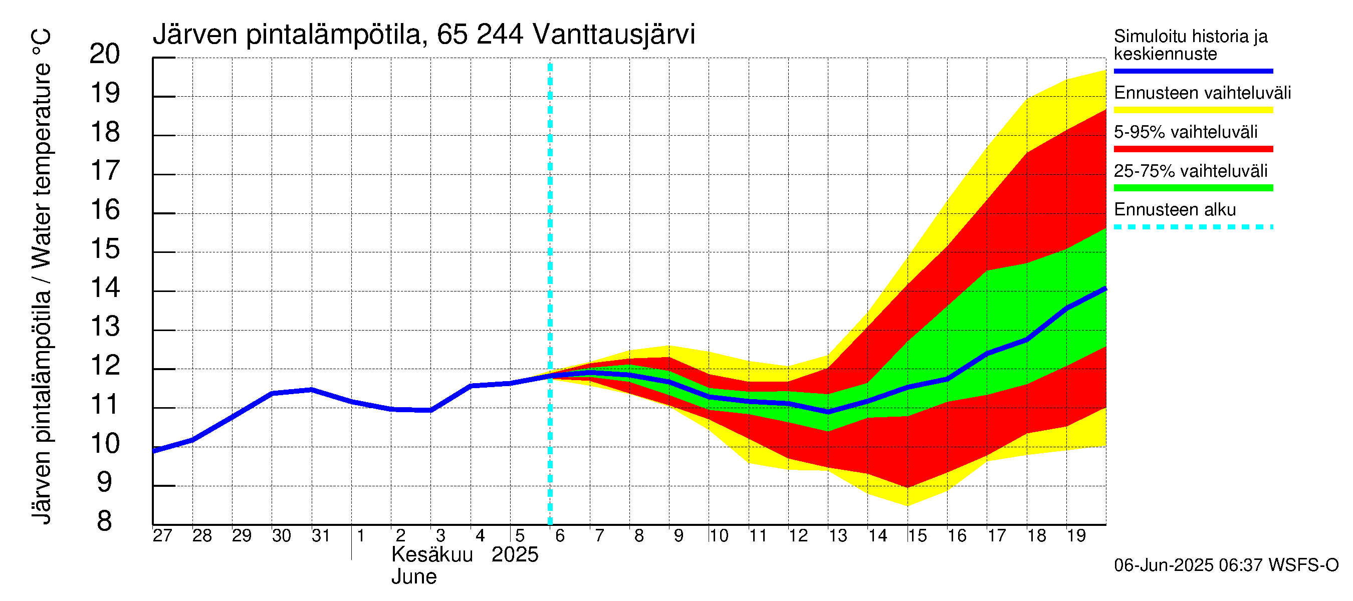 Kemijoen vesistöalue - Vanttausjärvi: Järven pintalämpötila