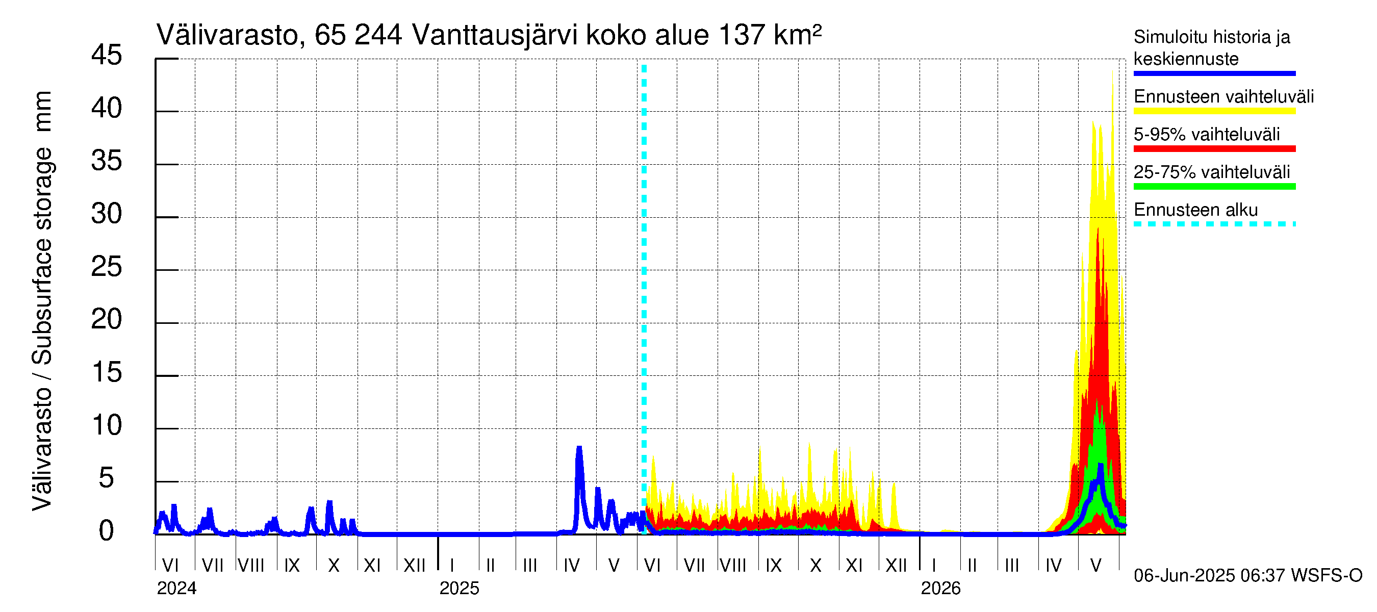 Kemijoen vesistöalue - Vanttausjärvi: Välivarasto