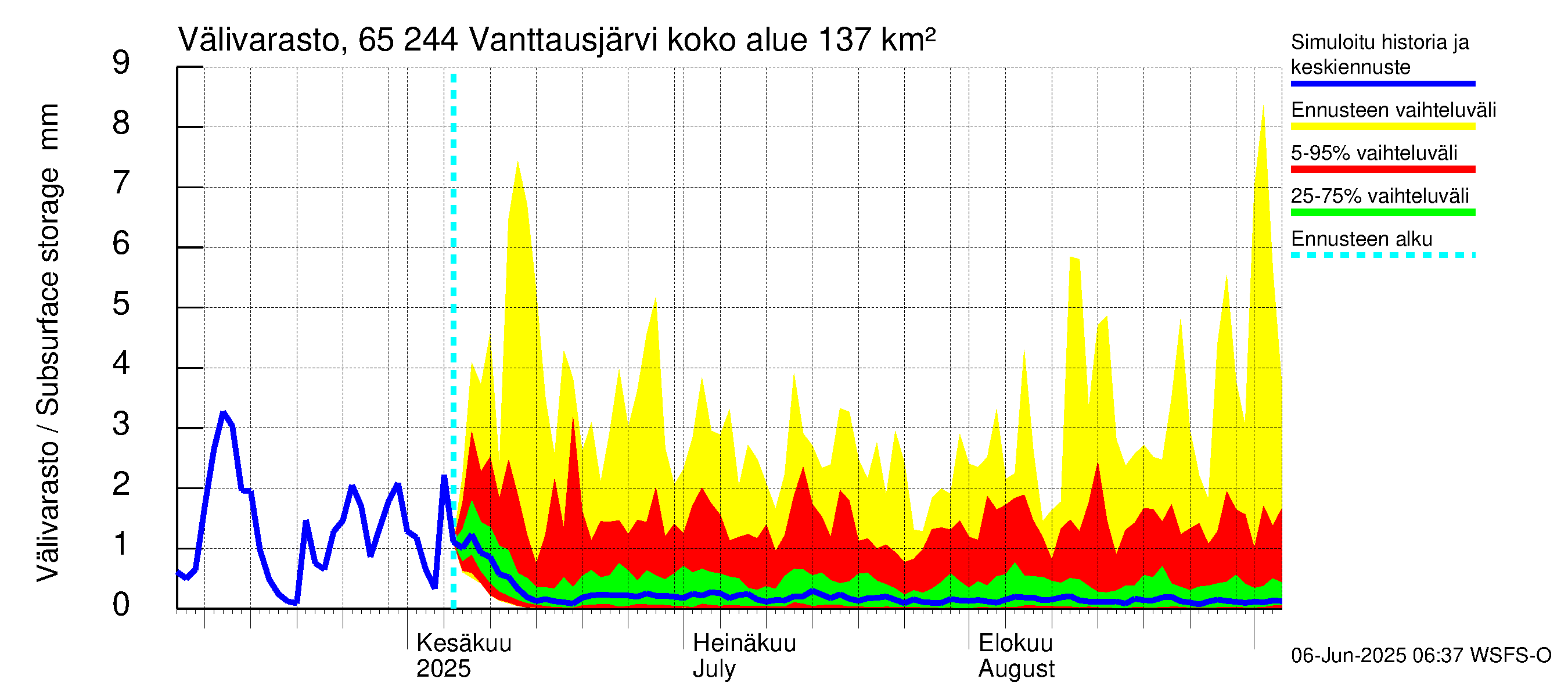 Kemijoen vesistöalue - Vanttausjärvi: Välivarasto