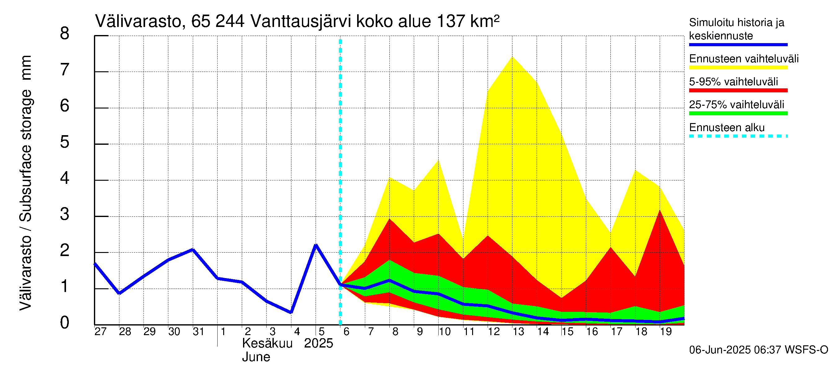 Kemijoen vesistöalue - Vanttausjärvi: Välivarasto