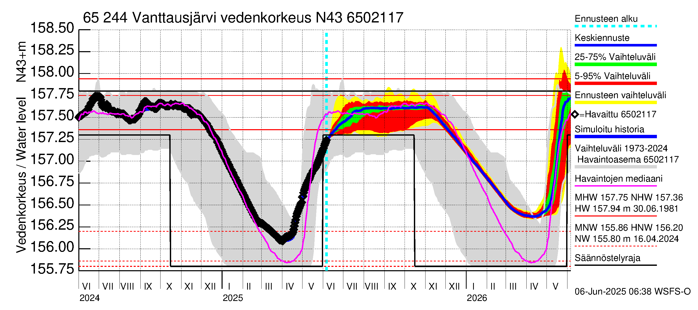 Kemijoen vesistöalue - Vanttausjärvi: Vedenkorkeus - jakaumaennuste