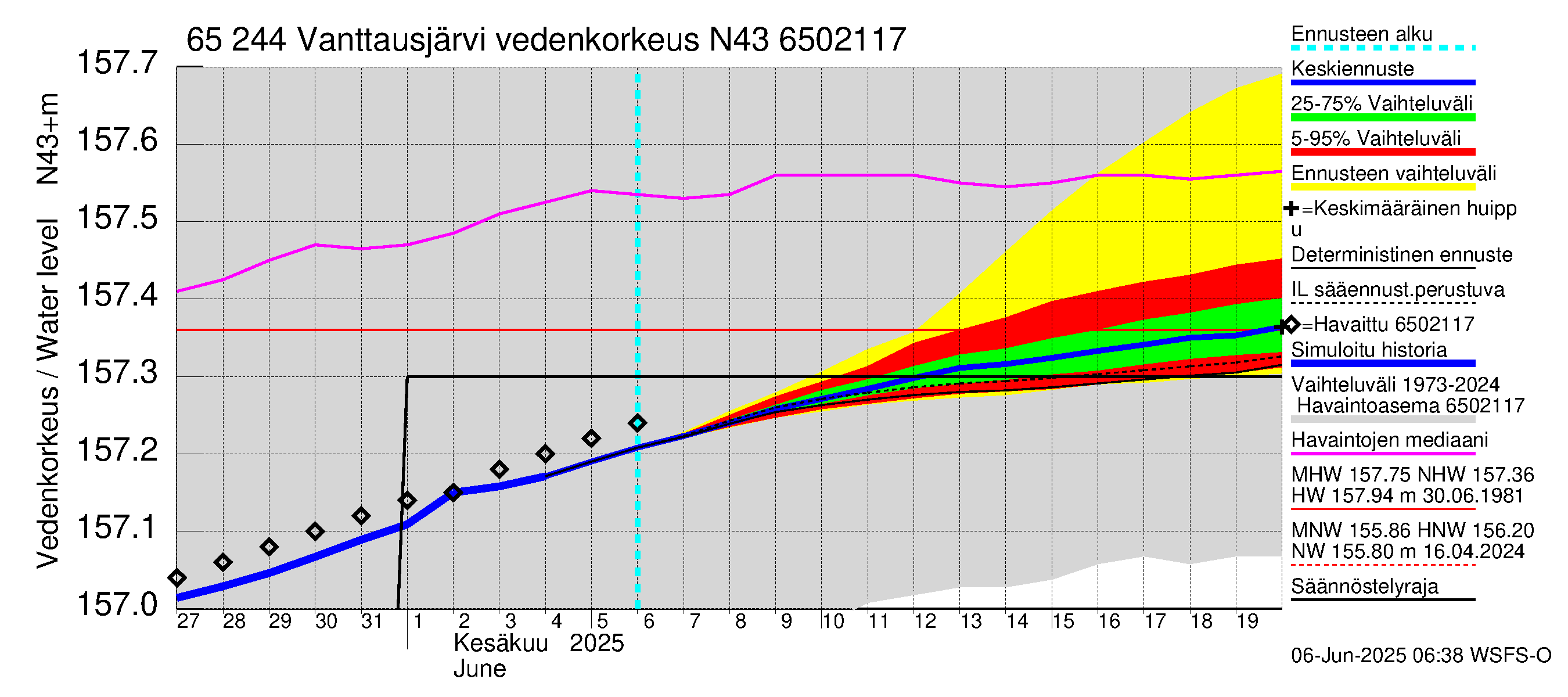 Kemijoen vesistöalue - Vanttausjärvi: Vedenkorkeus - jakaumaennuste