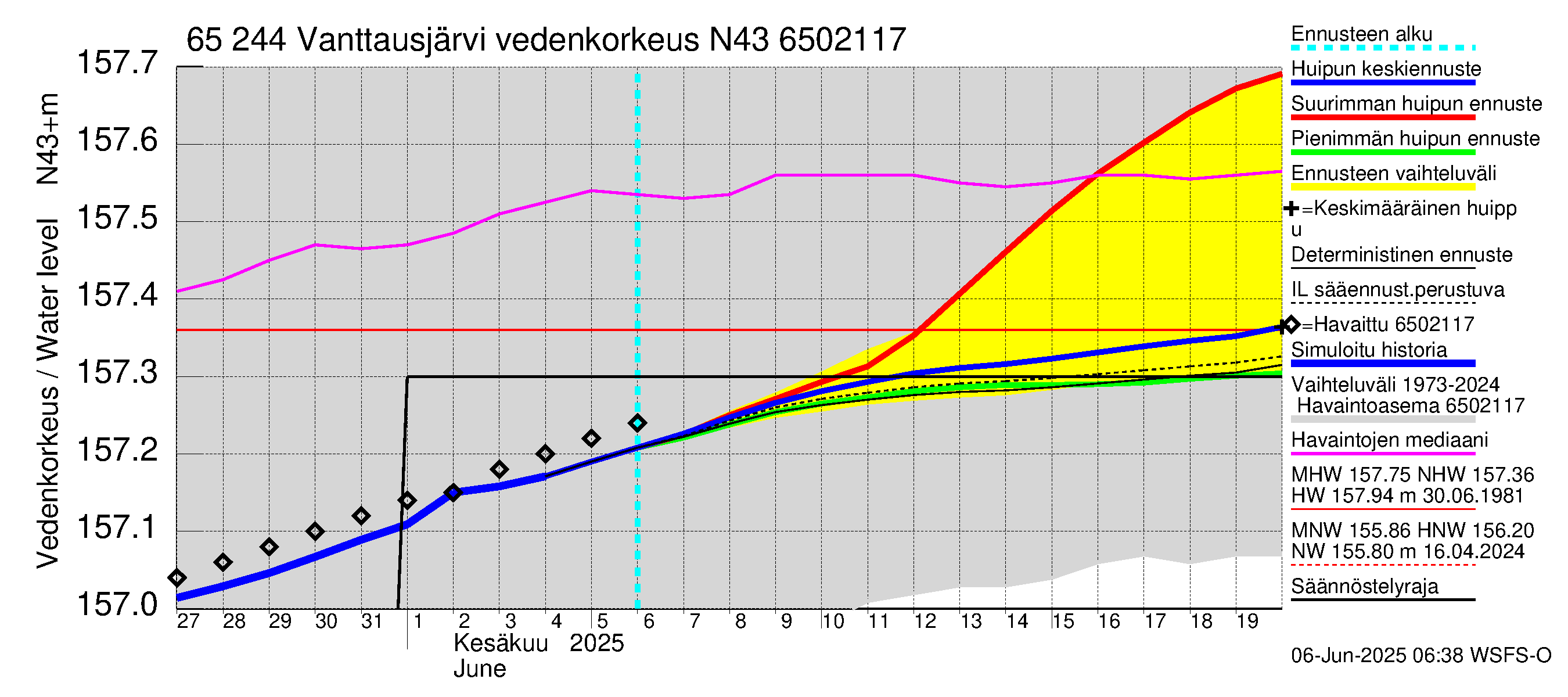 Kemijoen vesistöalue - Vanttausjärvi: Vedenkorkeus - huippujen keski- ja ääriennusteet