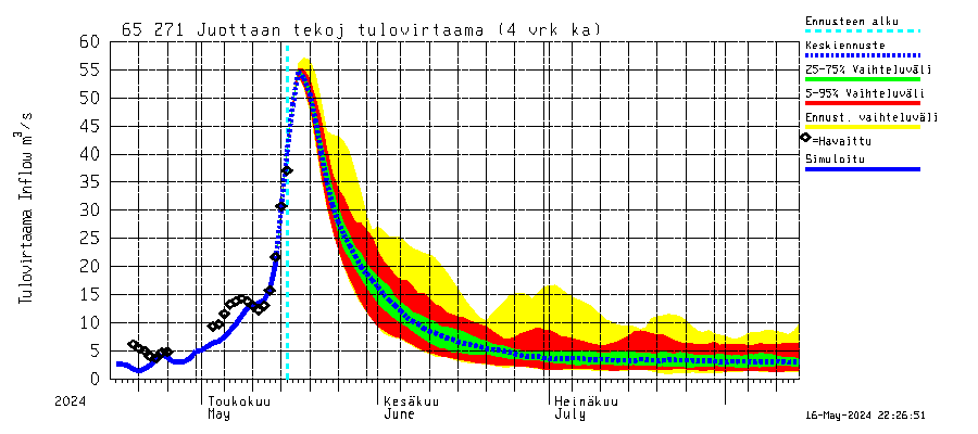 Kemijoen vesistöalue - Juottaan tekojärvi: Tulovirtaama (usean vuorokauden liukuva keskiarvo) - jakaumaennuste