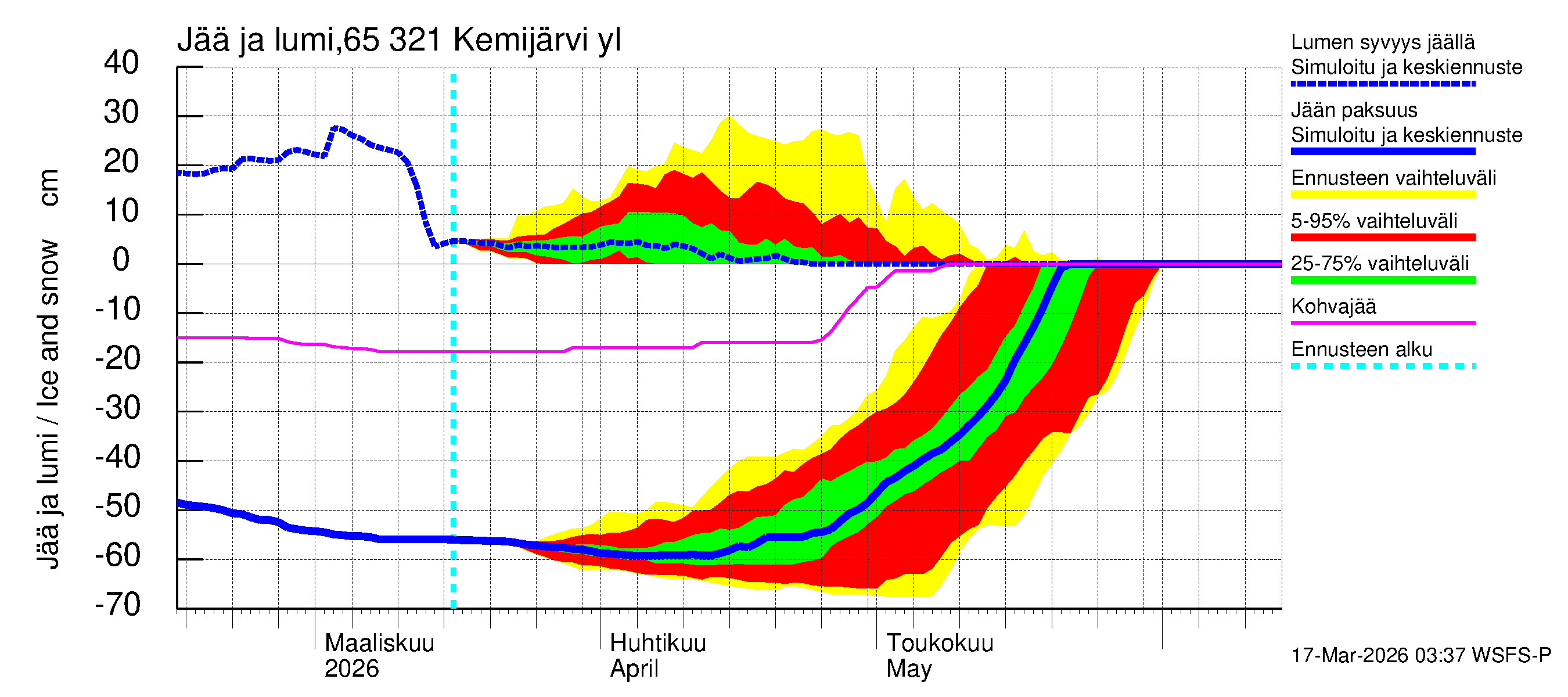 Kemijoen vesistöalue - Kemijärvi ylä: Jään paksuus