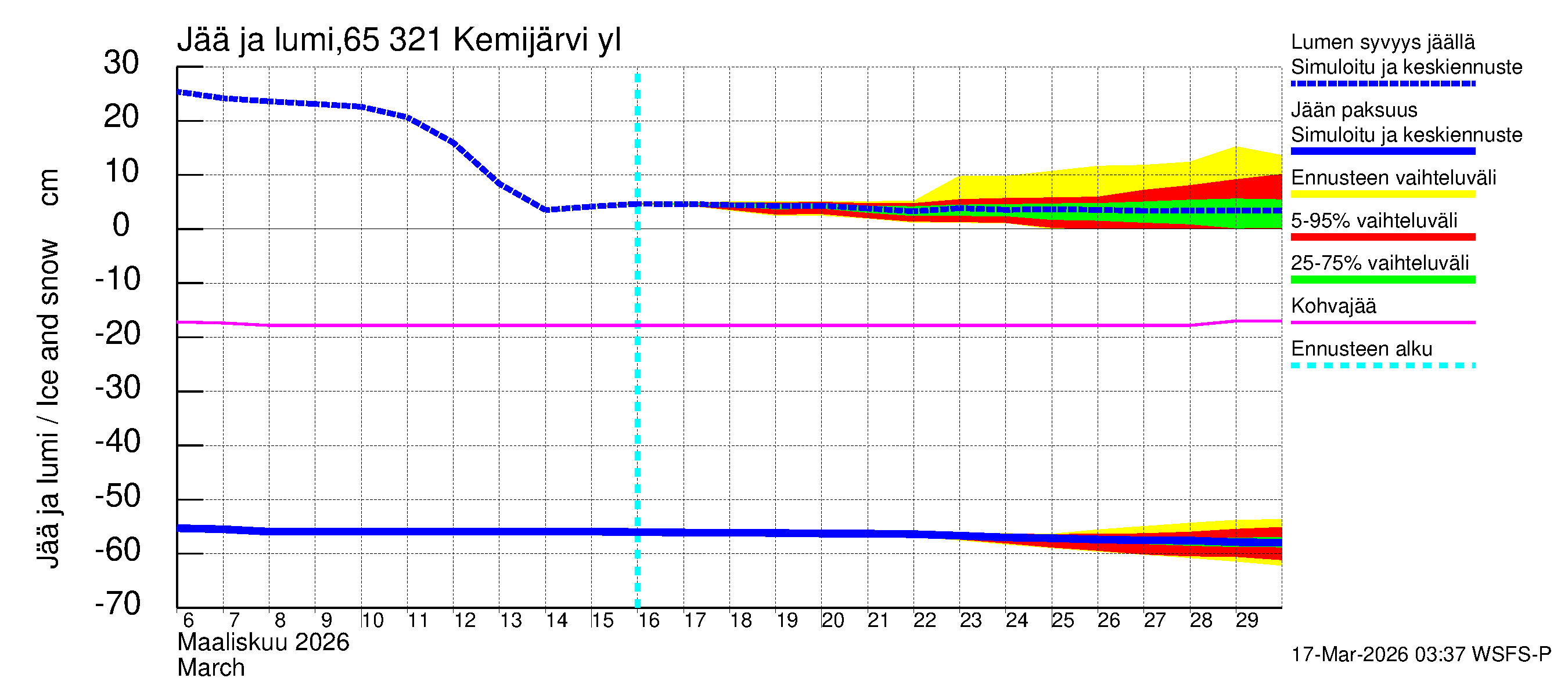 Kemijoen vesistöalue - Kemijärvi ylä: Jään paksuus