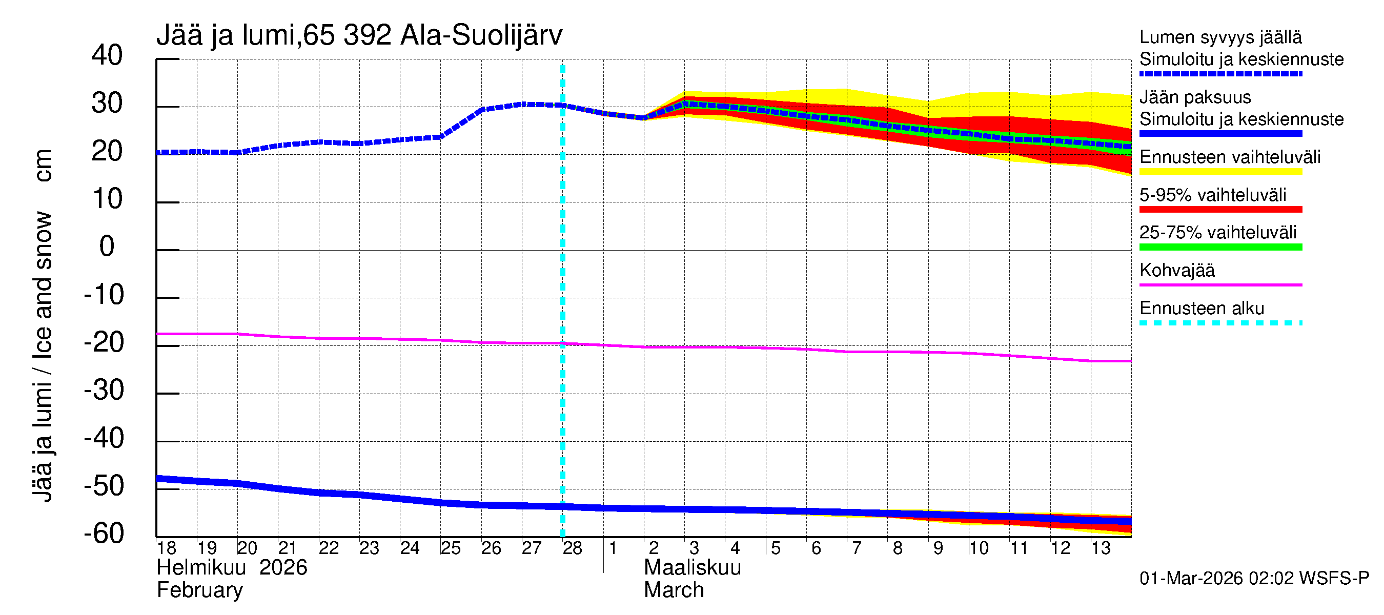 Kemijoen vesistöalue - Ala-Suolijärvi - Oivanjärvi: Jään paksuus