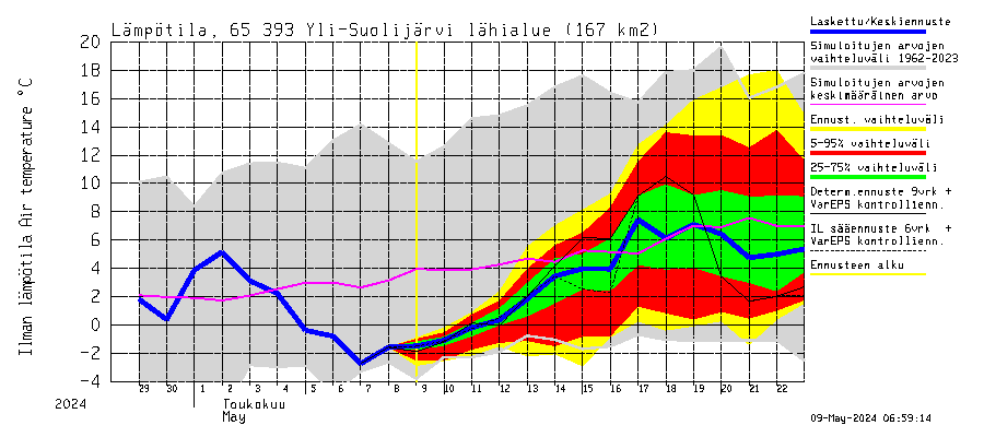 Kemijoen vesistöalue - Yli-Suolijärvi: Ilman lämpötila