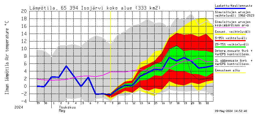 Kemijoen vesistöalue - Isojärvi: Ilman lämpötila