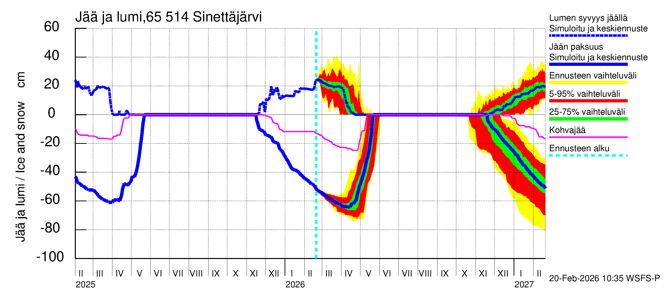 Kemijoen vesistöalue - Sinettäjärvi - Lehtojärvi: Jään paksuus