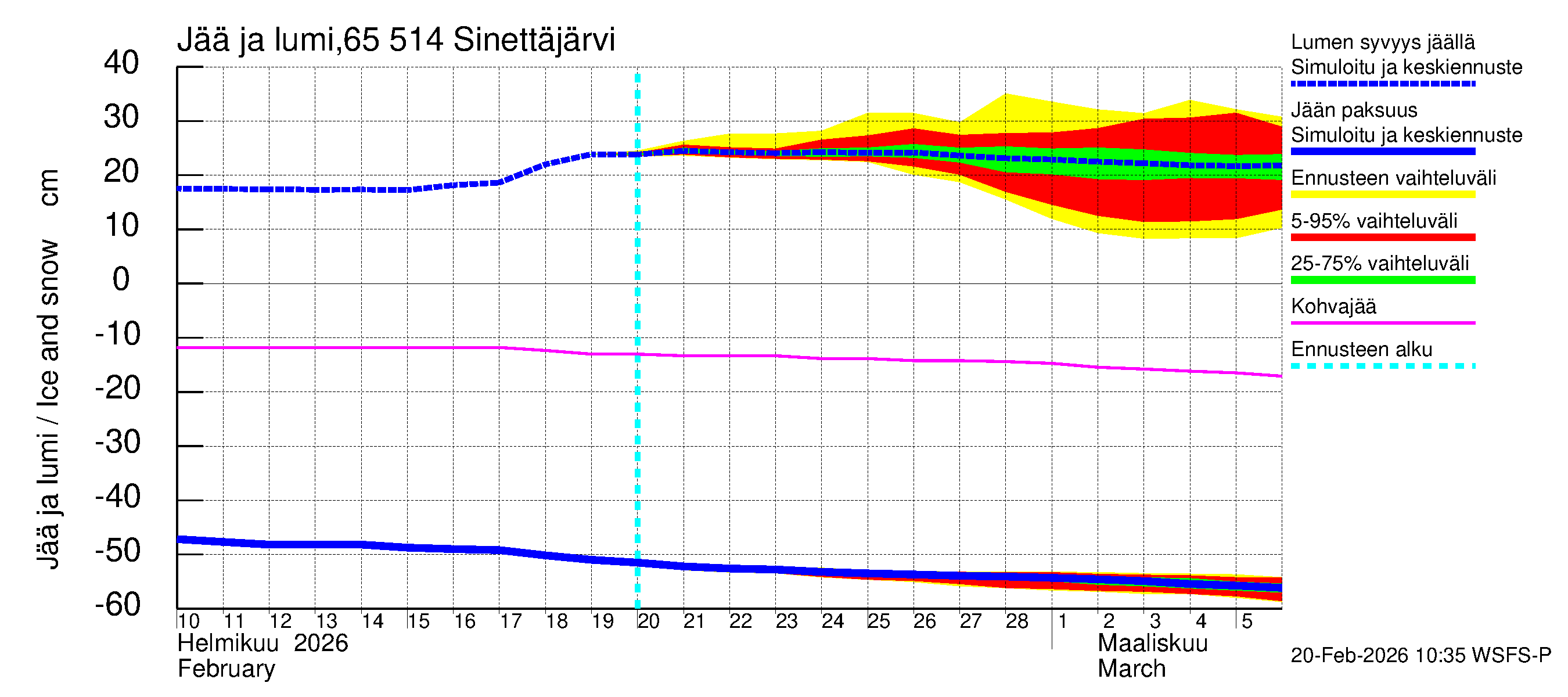 Kemijoen vesistöalue - Sinettäjärvi - Lehtojärvi: Jään paksuus