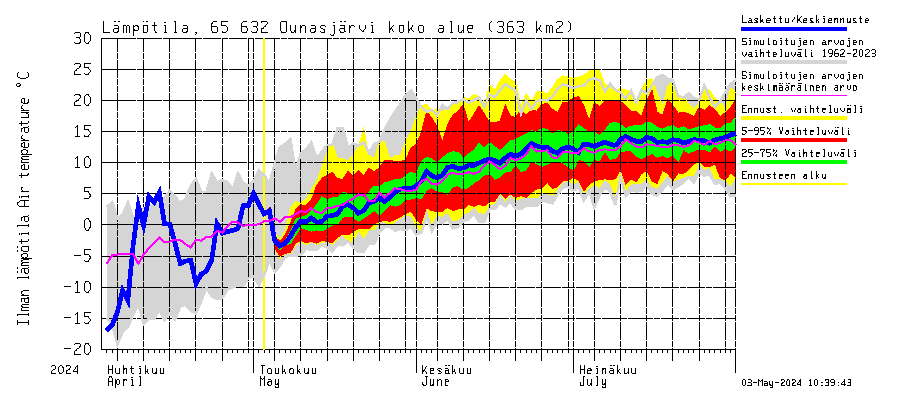 Kemijoen vesistöalue - Ounasjärvi: Ilman lämpötila