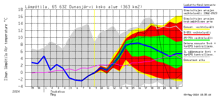 Kemijoen vesistöalue - Ounasjärvi: Ilman lämpötila