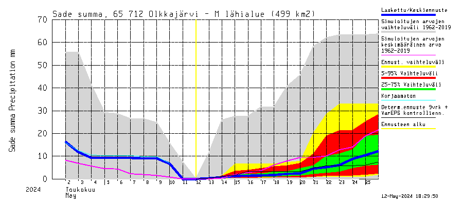 Kemijoen vesistöalue - Olkkajärvi - Matkalampi: Sade - summa