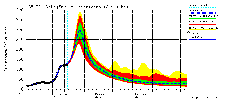 Kemijoen vesistöalue - Vikajärvi: Tulovirtaama (usean vuorokauden liukuva keskiarvo) - jakaumaennuste
