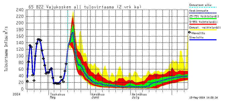 Kemijoen vesistöalue - Vajukosken allas: Tulovirtaama (usean vuorokauden liukuva keskiarvo) - jakaumaennuste