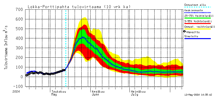 Kemijoen vesistöalue - Porttipahdan tekojärvi: Tulovirtaama (usean vuorokauden liukuva keskiarvo) - jakaumaennuste