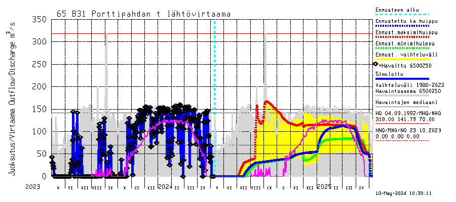 Kemijoen vesistöalue - Porttipahdan tekojärvi: Lhtvirtaama / juoksutus - huippujen keski- ja riennusteet