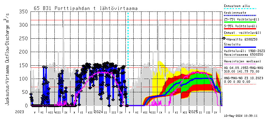 Kemijoen vesistöalue - Porttipahdan tekojärvi: Lhtvirtaama / juoksutus - jakaumaennuste