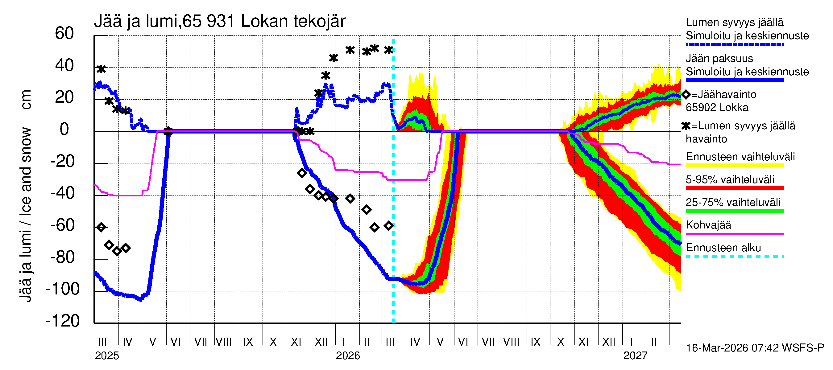 Kemijoen vesistöalue - Lokan tekojärvi: Jään paksuus