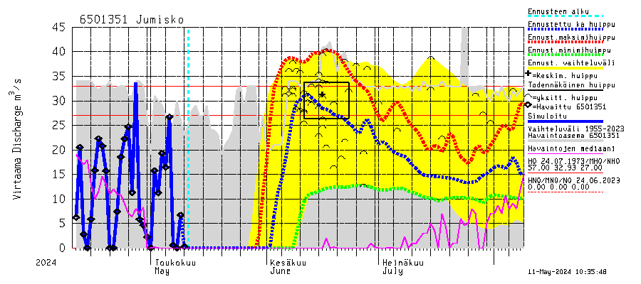 Kemijoen vesistöalue - Jumisko: Virtaama / juoksutus - huippujen keski- ja riennusteet