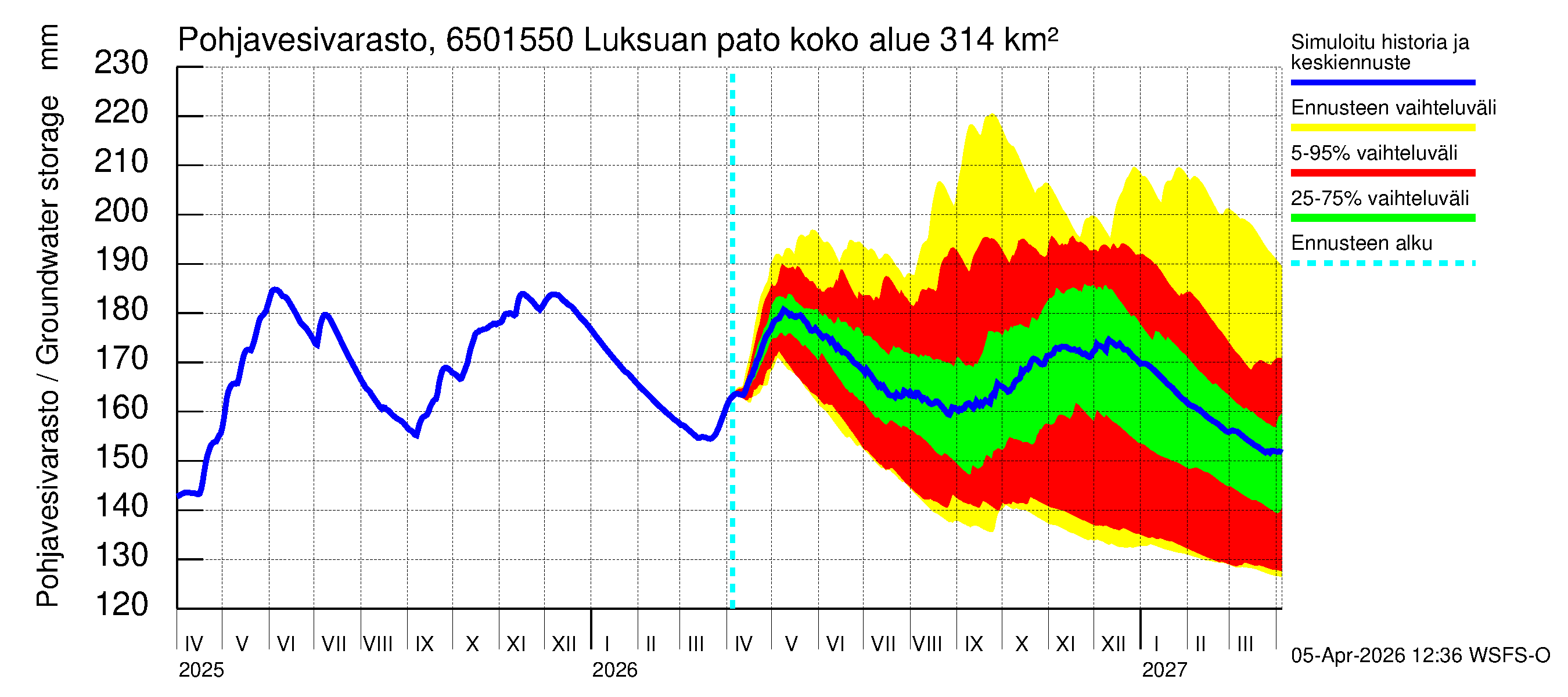 Kemijoen vesistöalue - Luksuan pato: Pohjavesivarasto