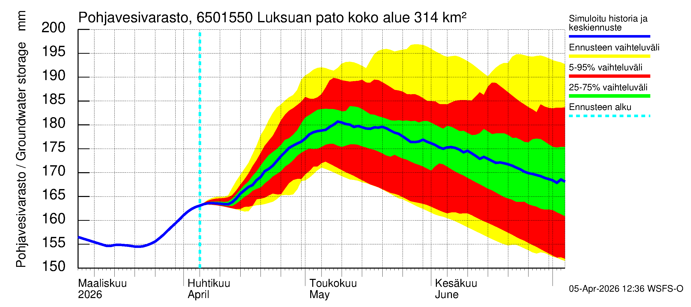 Kemijoen vesistöalue - Luksuan pato: Pohjavesivarasto