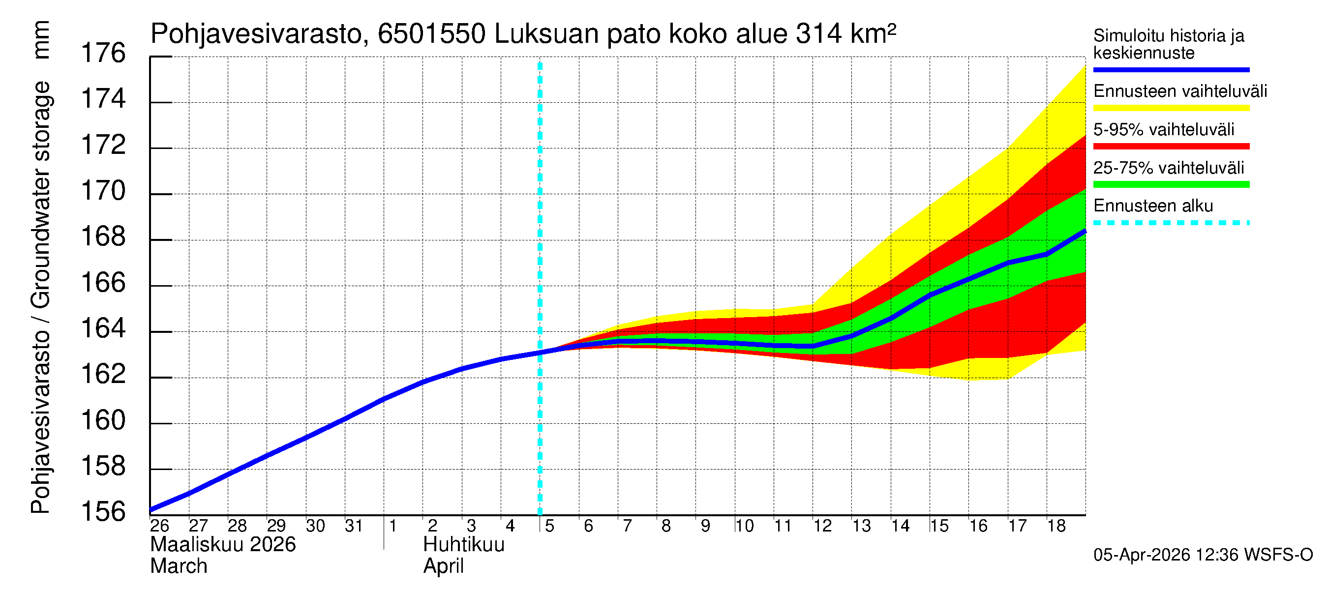 Kemijoen vesistöalue - Luksuan pato: Pohjavesivarasto