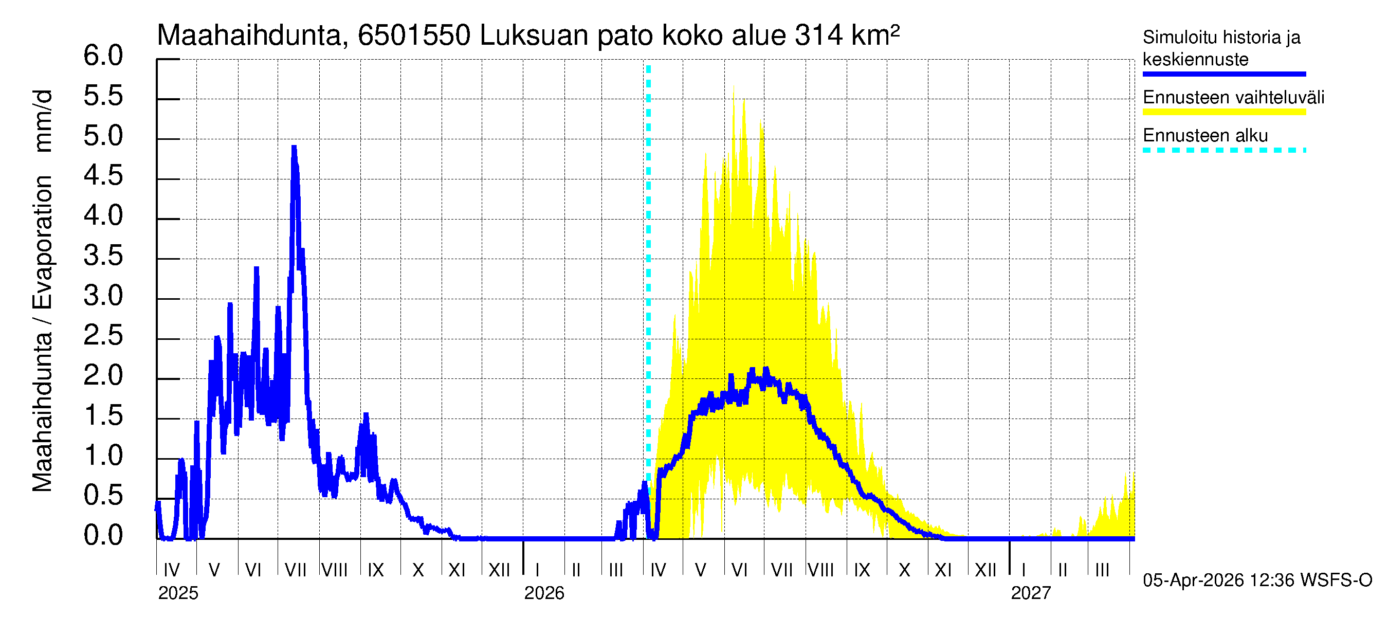 Kemijoen vesistöalue - Luksuan pato: Haihdunta maa-alueelta