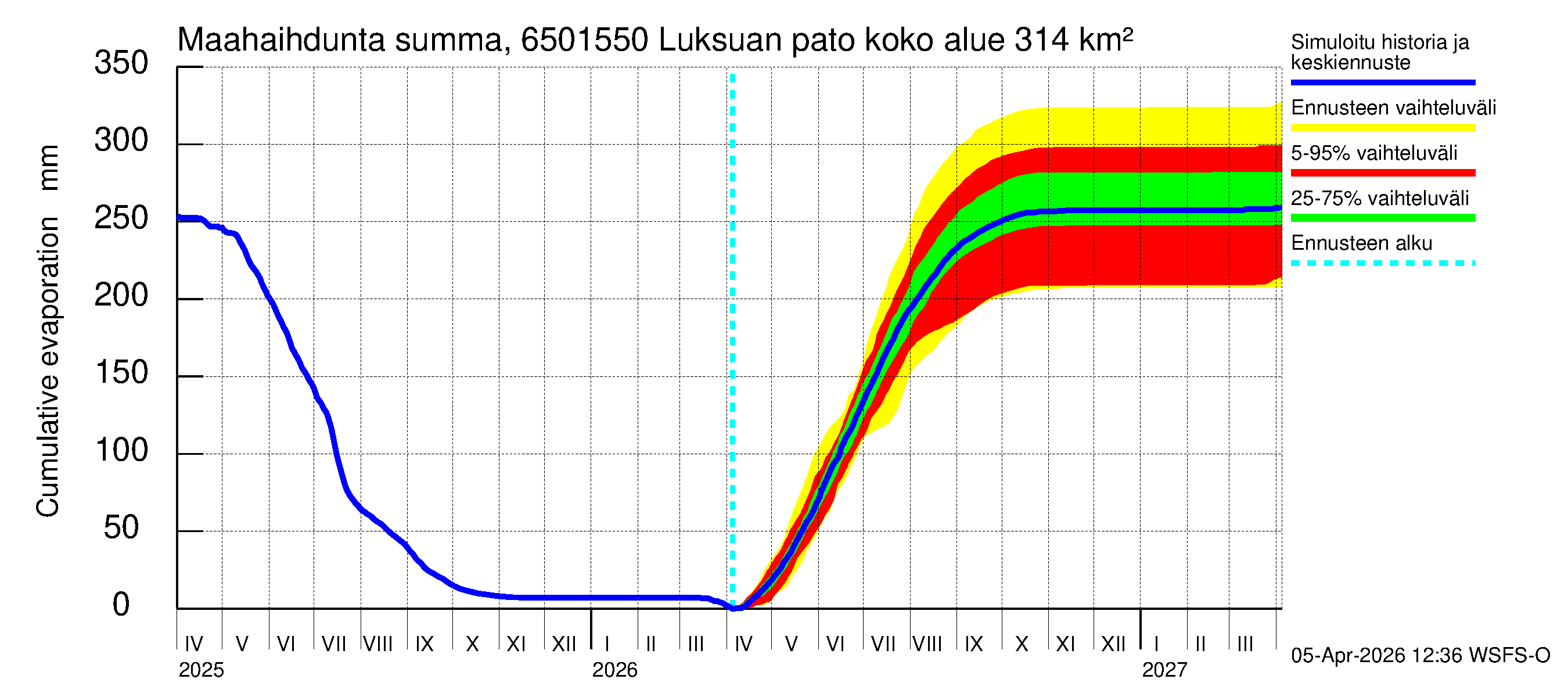 Kemijoen vesistöalue - Luksuan pato: Haihdunta maa-alueelta - summa