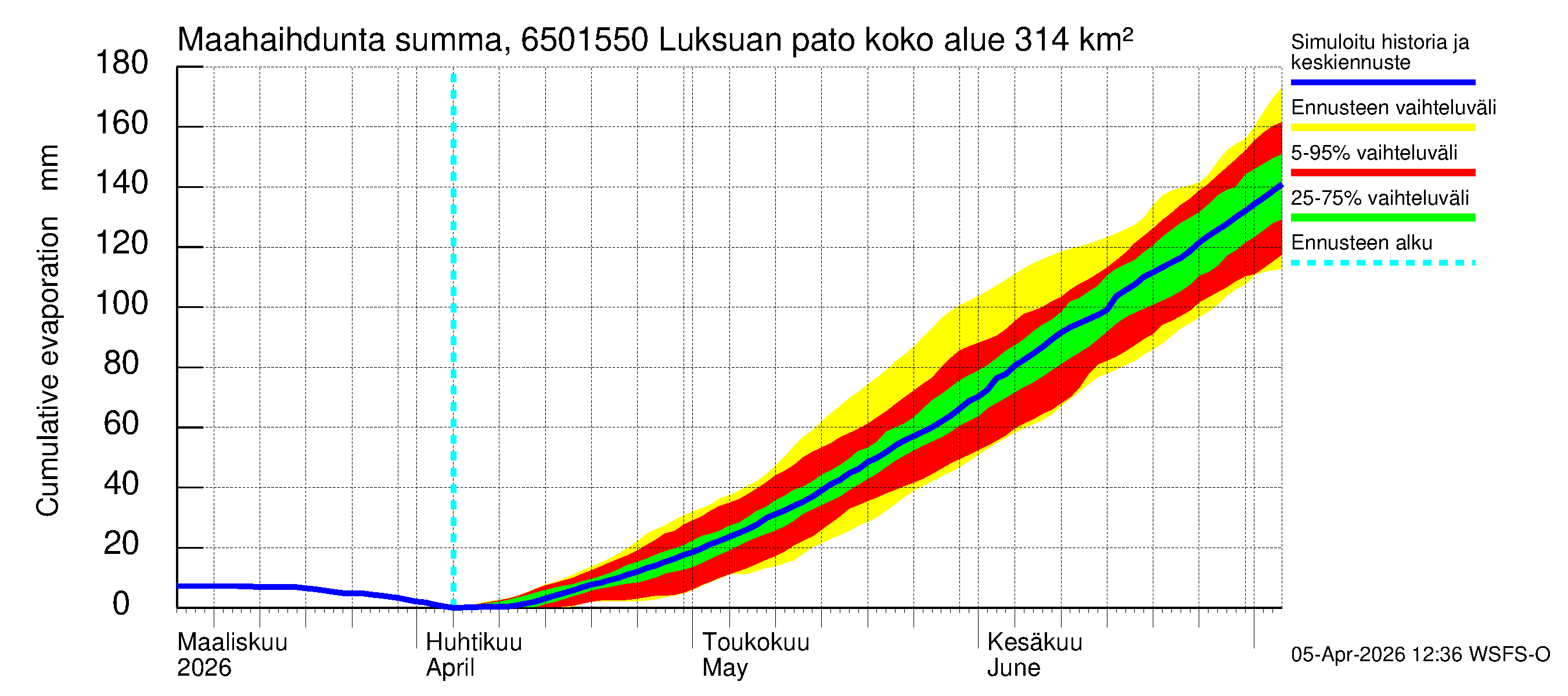Kemijoen vesistöalue - Luksuan pato: Haihdunta maa-alueelta - summa