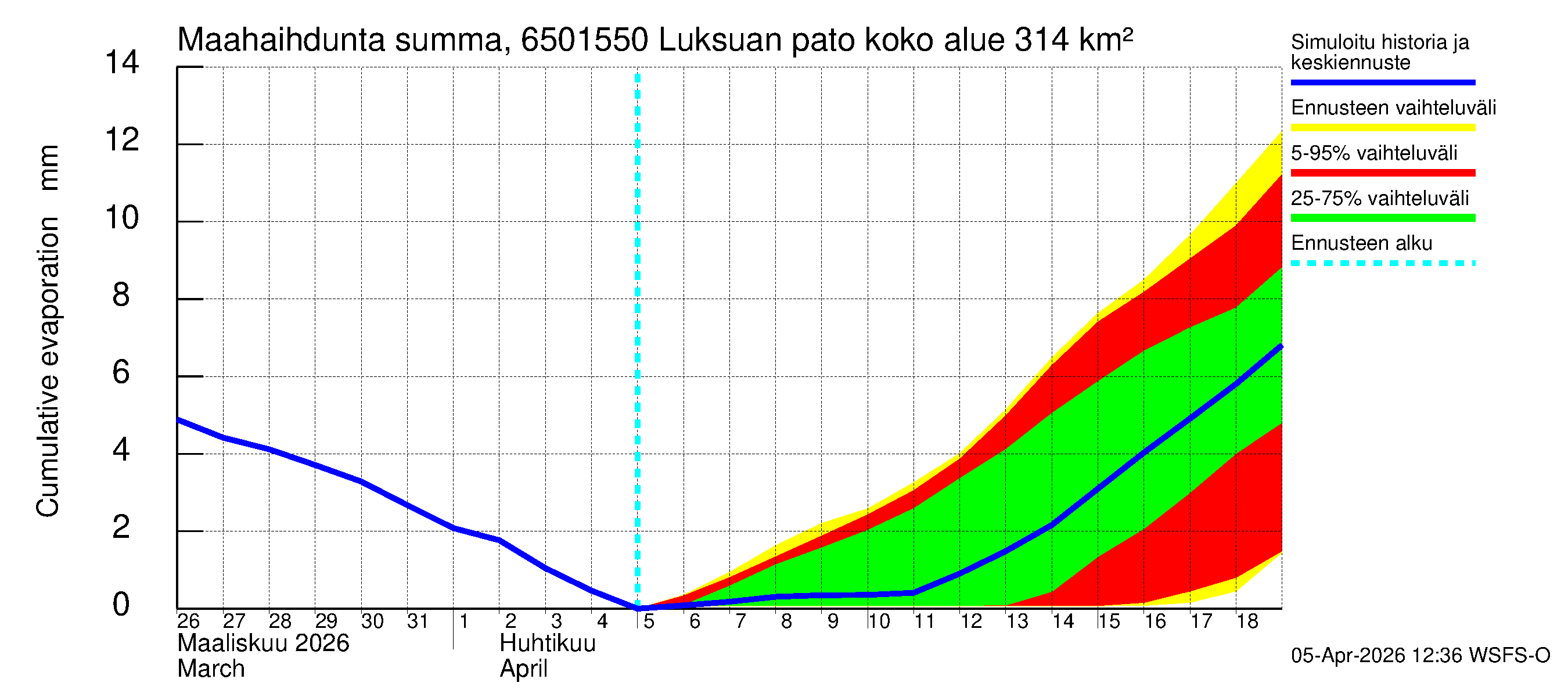 Kemijoen vesistöalue - Luksuan pato: Haihdunta maa-alueelta - summa