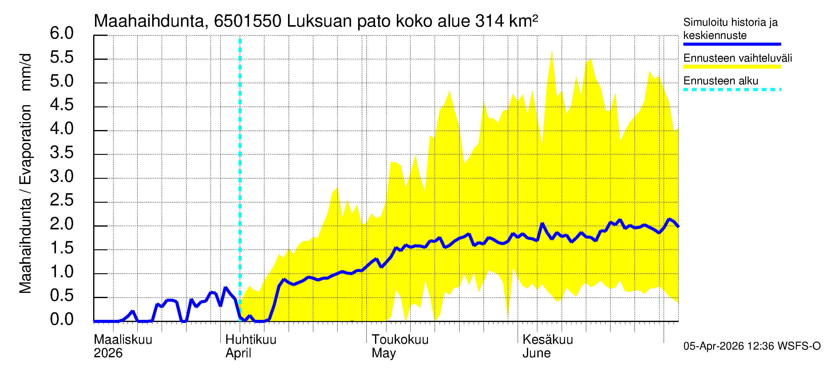 Kemijoen vesistöalue - Luksuan pato: Haihdunta maa-alueelta