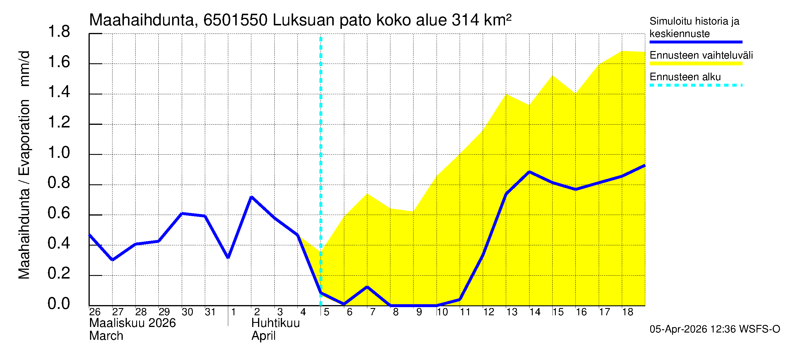 Kemijoen vesistöalue - Luksuan pato: Haihdunta maa-alueelta