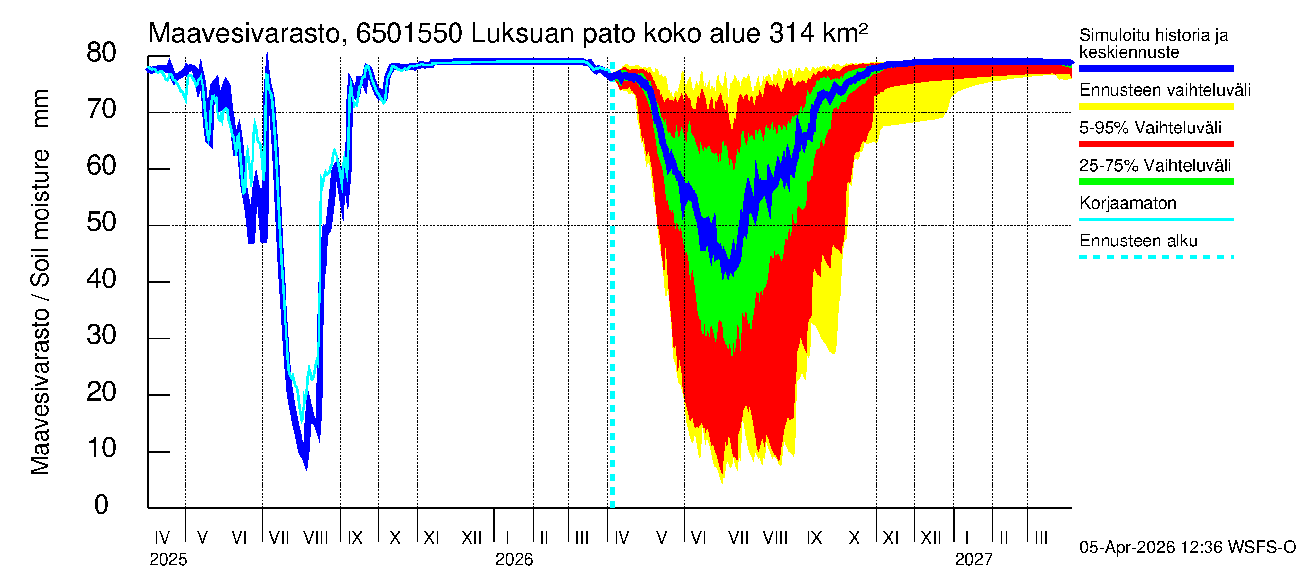 Kemijoen vesistöalue - Luksuan pato: Maavesivarasto