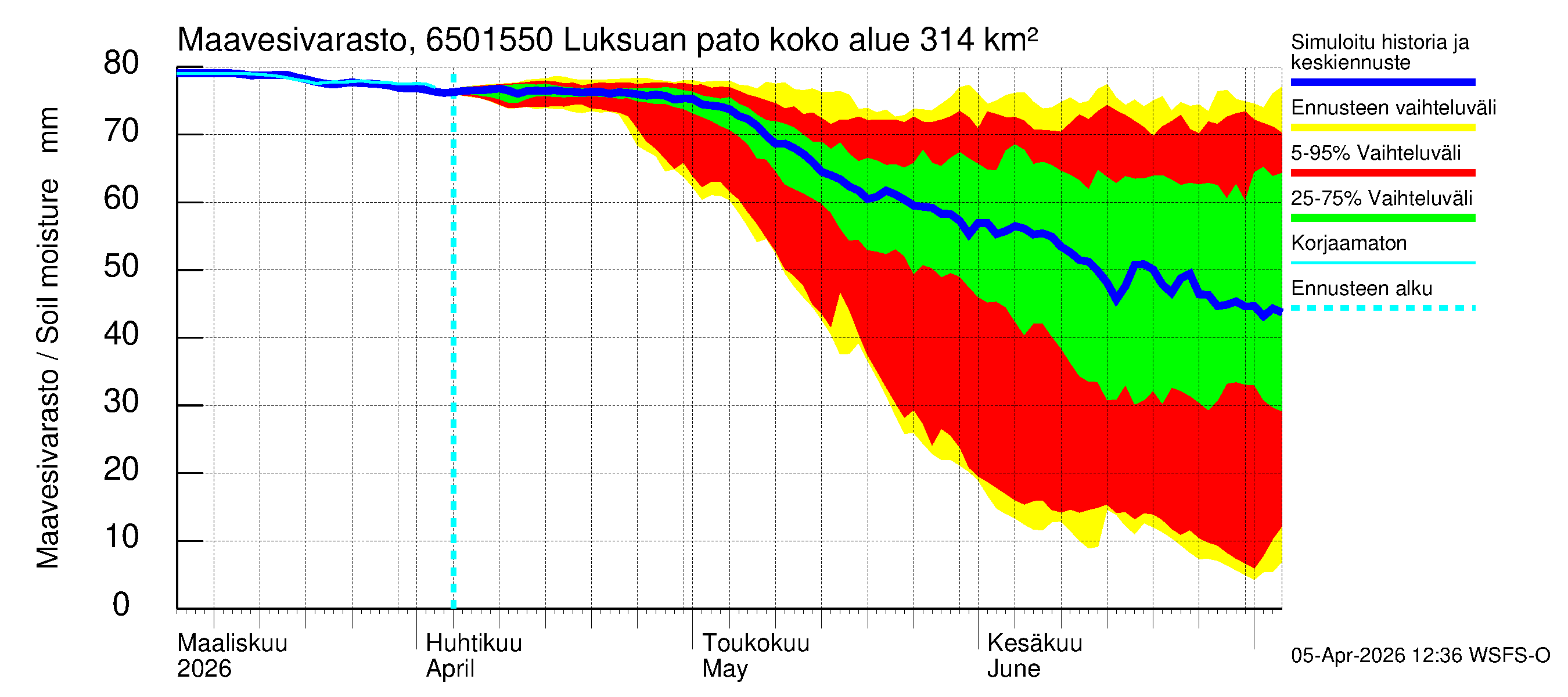 Kemijoen vesistöalue - Luksuan pato: Maavesivarasto