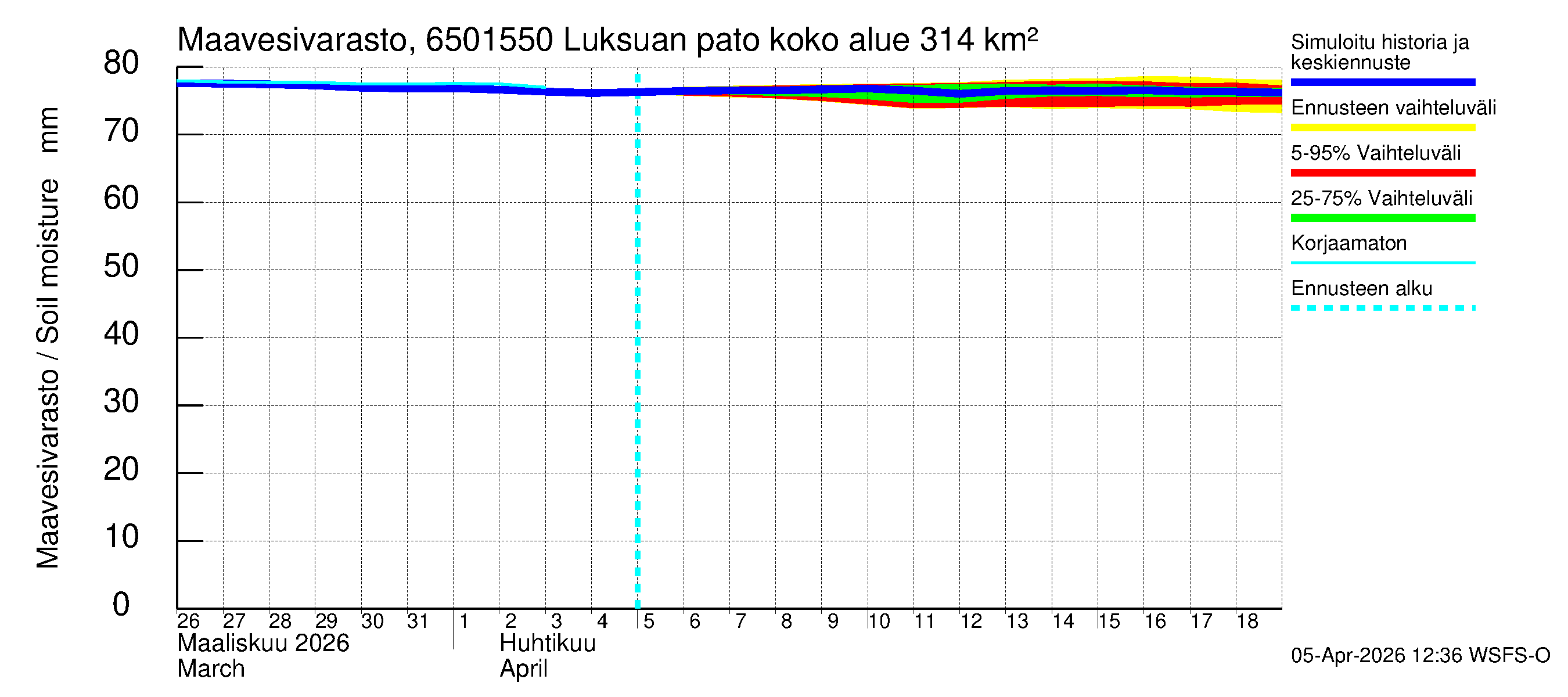 Kemijoen vesistöalue - Luksuan pato: Maavesivarasto