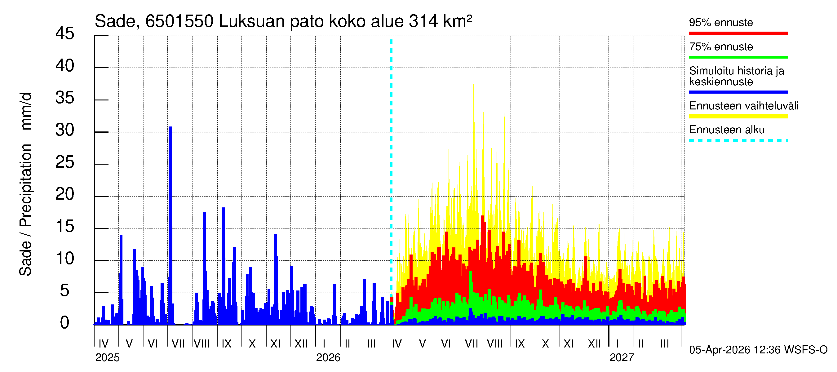 Kemijoen vesistöalue - Luksuan pato: Sade