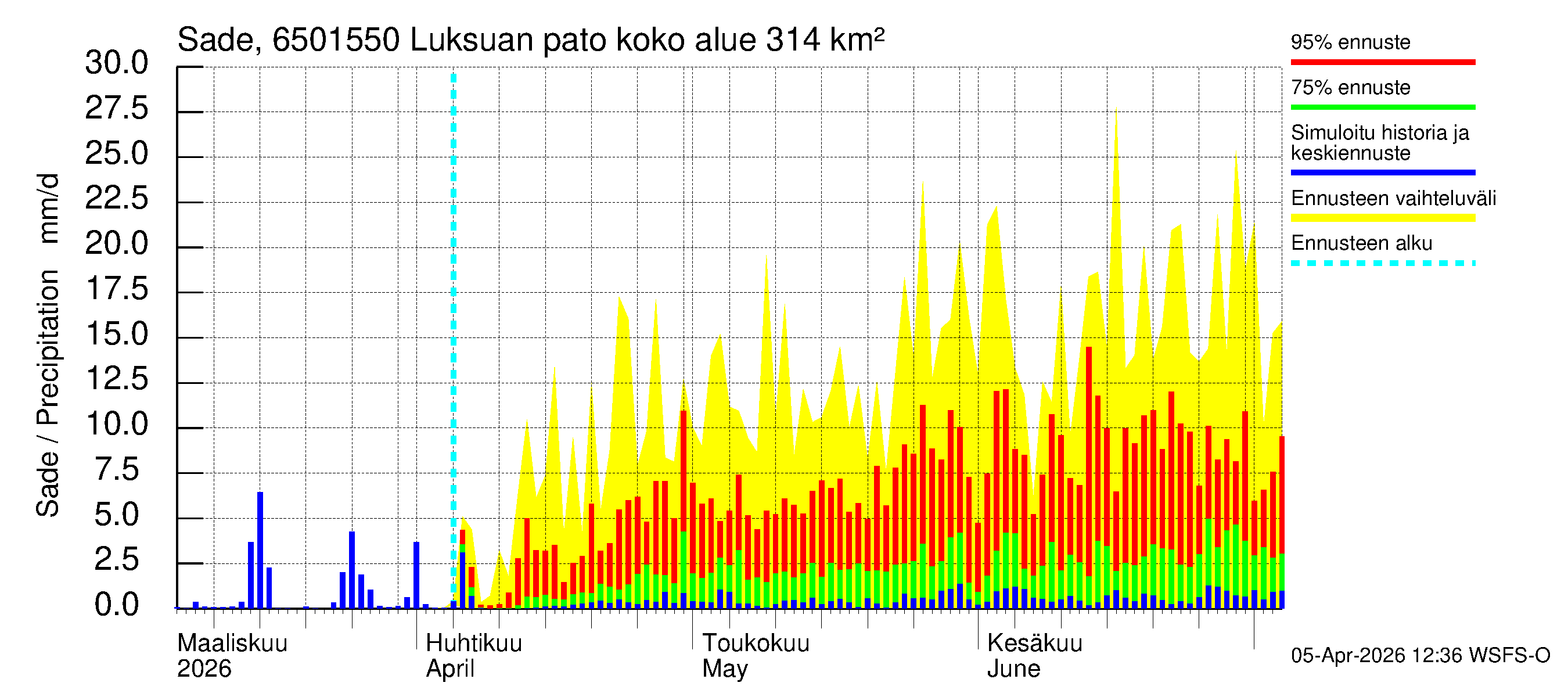 Kemijoen vesistöalue - Luksuan pato: Sade