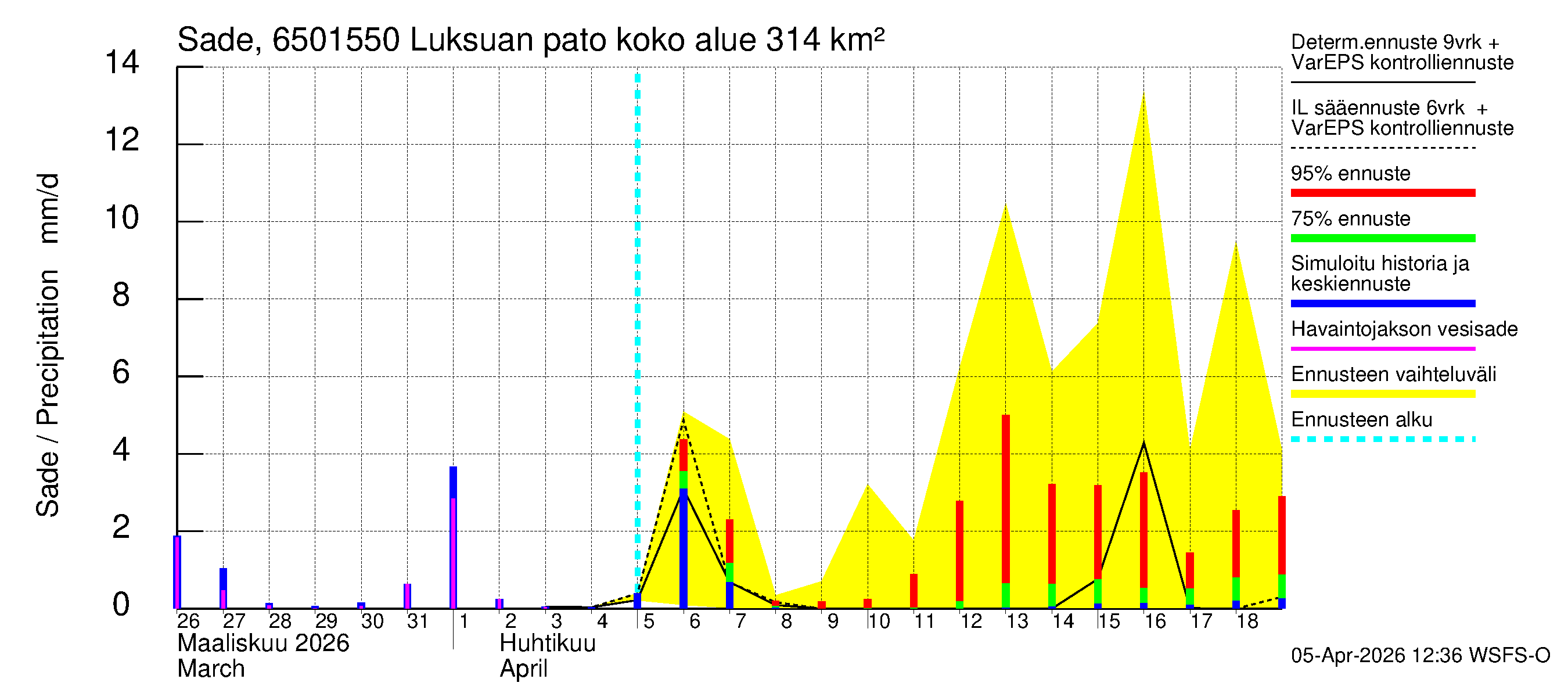 Kemijoen vesistöalue - Luksuan pato: Sade
