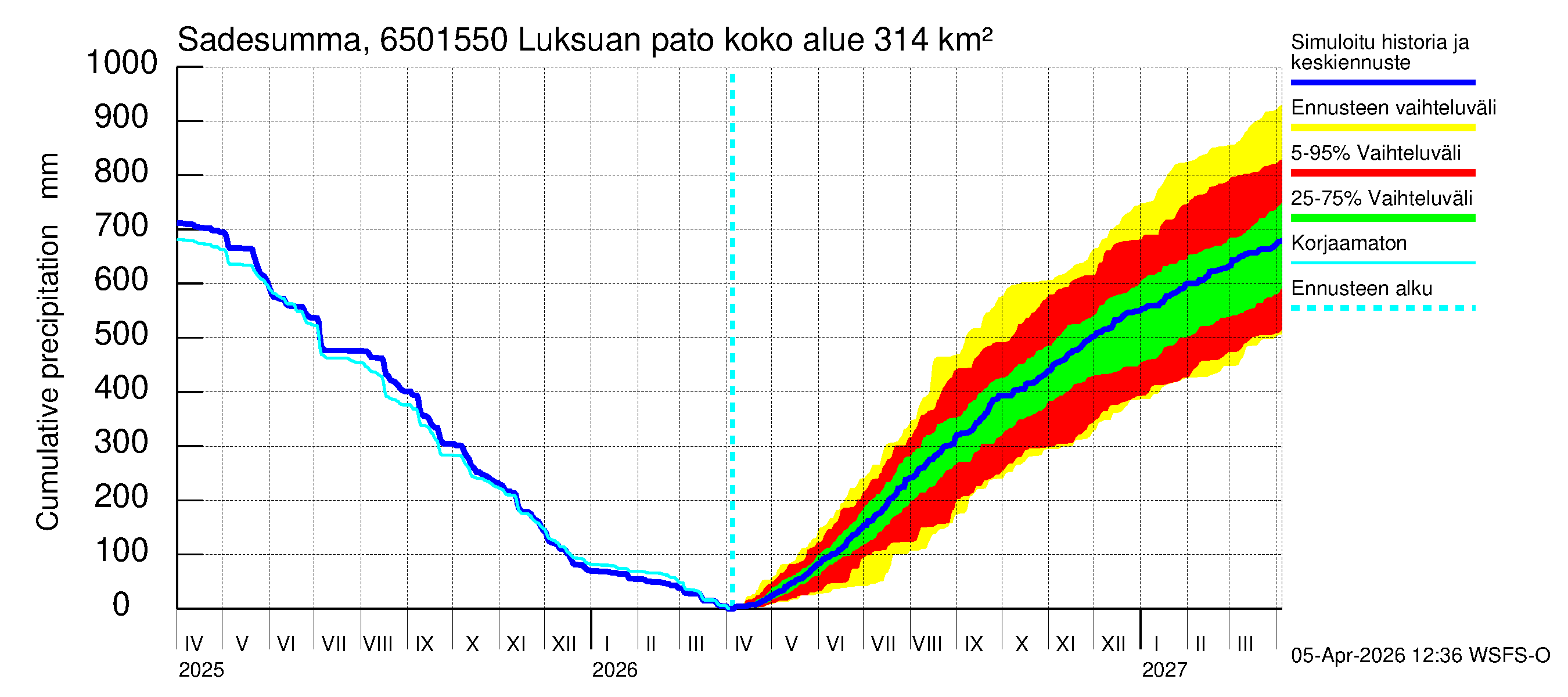 Kemijoen vesistöalue - Luksuan pato: Sade - summa