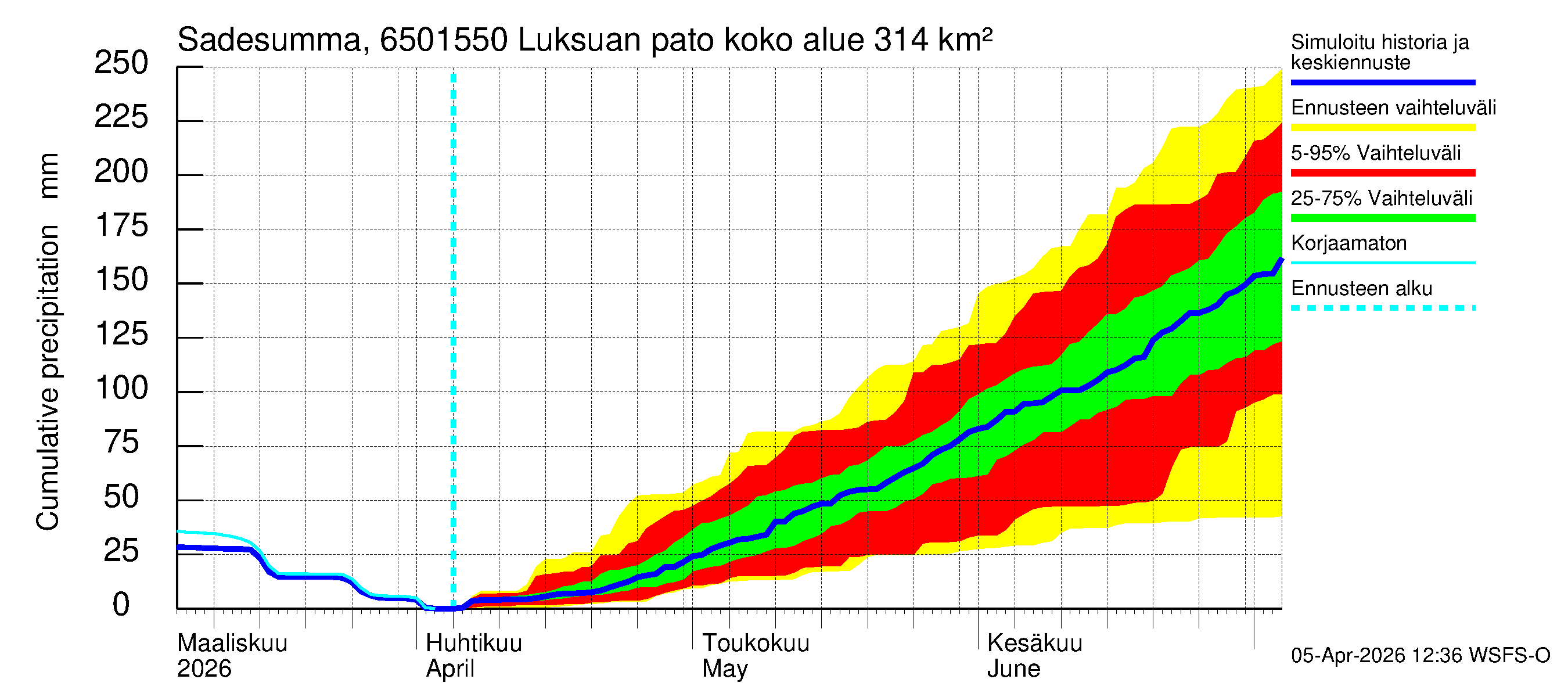Kemijoen vesistöalue - Luksuan pato: Sade - summa