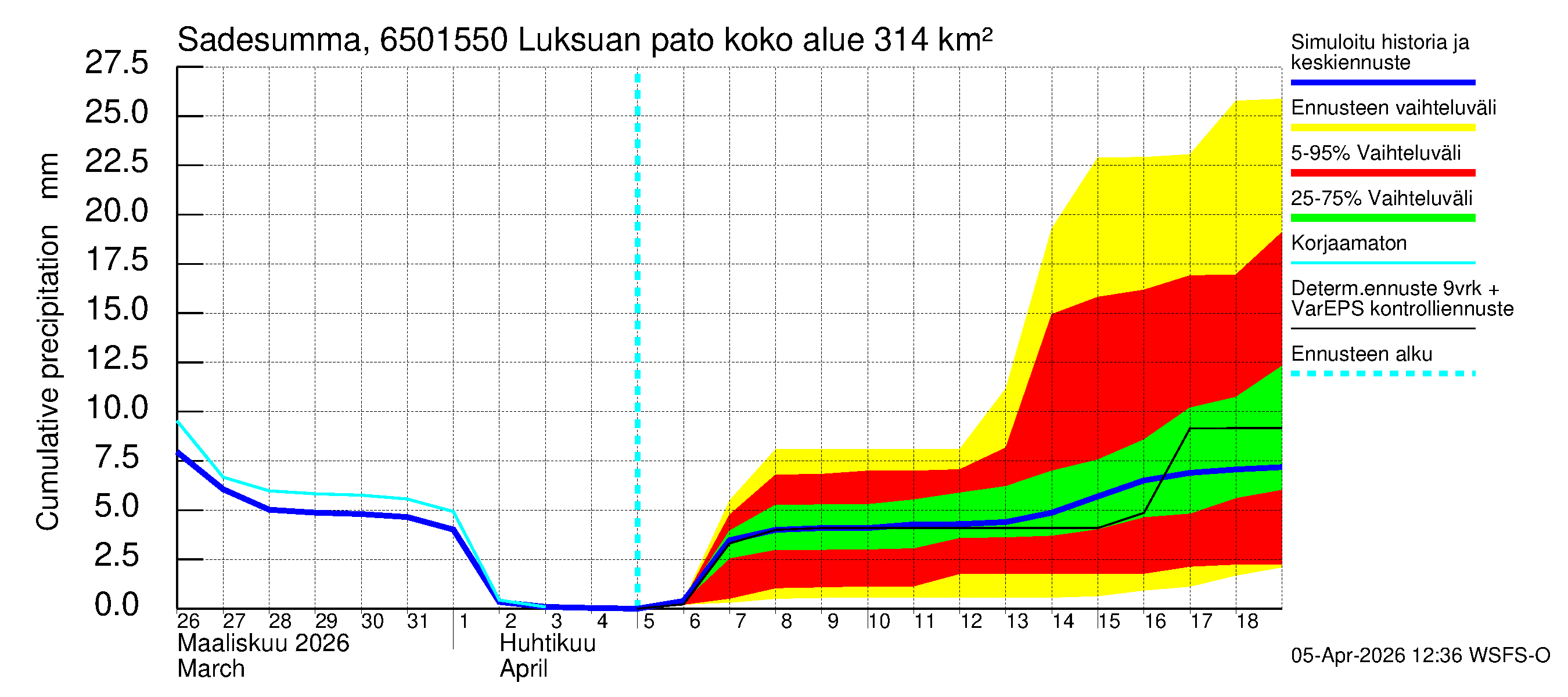 Kemijoen vesistöalue - Luksuan pato: Sade - summa