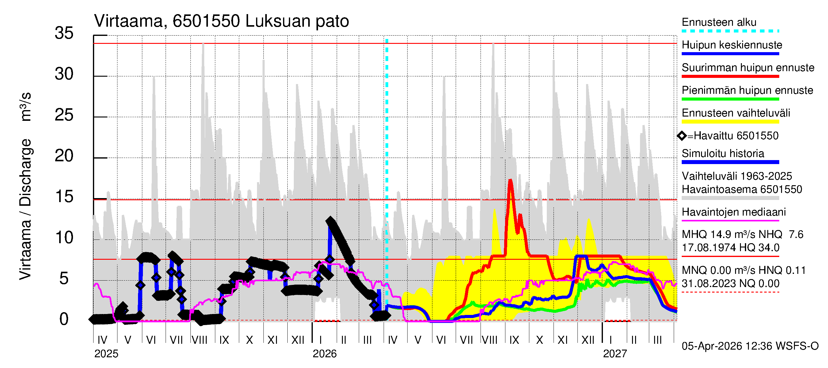 Kemijoen vesistöalue - Luksuan pato: Virtaama / juoksutus - huippujen keski- ja ääriennusteet